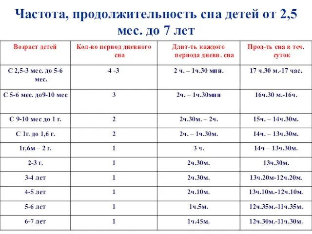 Частота, продолжительность сна детей от 2,5 мес. до 7 лет