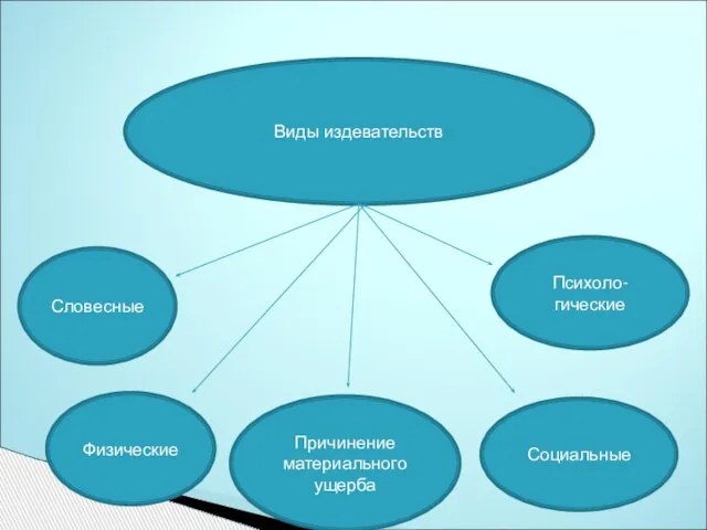 Виды издевательств Словесные Физические Психоло-гические Социальные Причинение материального ущерба