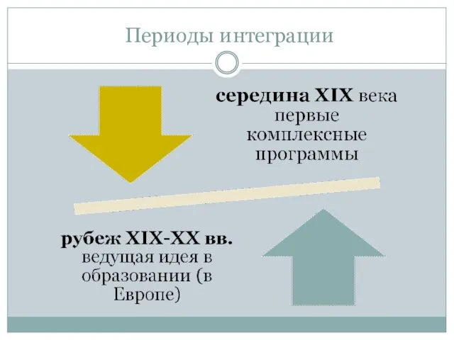 Периоды интеграции