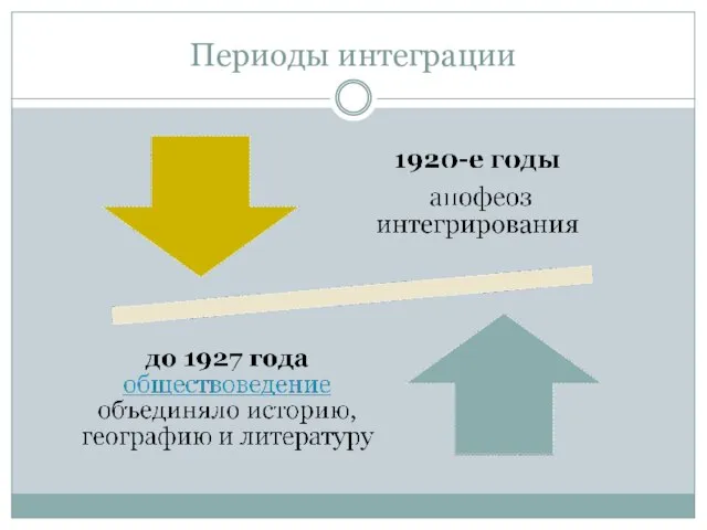 Периоды интеграции