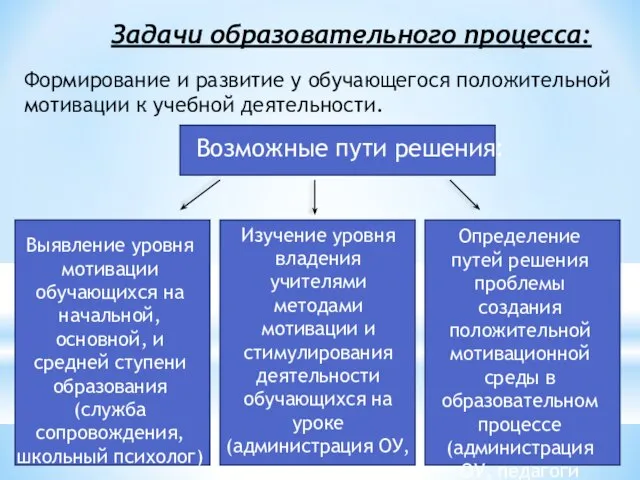 Задачи образовательного процесса: Формирование и развитие у обучающегося положительной мотивации к учебной