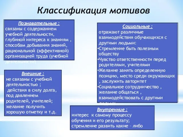 Классификация мотивов Познавательные : связаны с содержанием учебной деятельности, глубиной интереса к