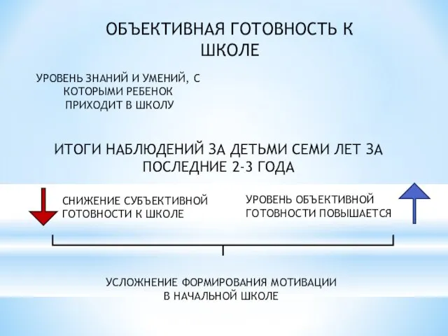 ОБЪЕКТИВНАЯ ГОТОВНОСТЬ К ШКОЛЕ УРОВЕНЬ ЗНАНИЙ И УМЕНИЙ, С КОТОРЫМИ РЕБЕНОК ПРИХОДИТ