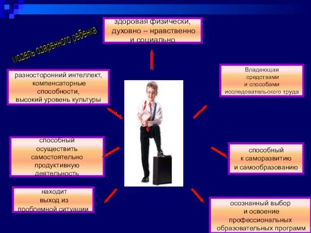 здоровая физически, духовно – нравственно и социально Владеющая средствами и способами исследовательского