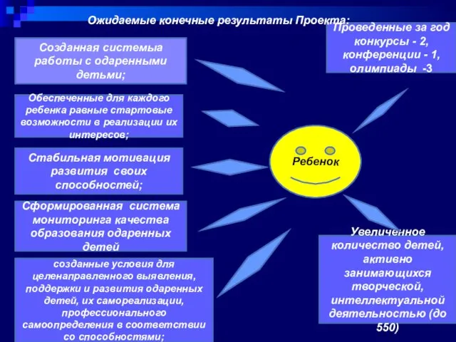 Созданная системыа работы с одаренными детьми; Обеспеченные для каждого ребенка равные стартовые