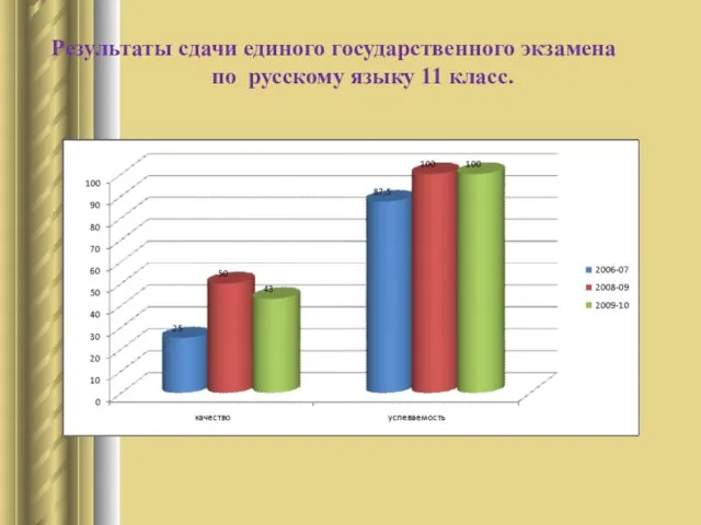 Результаты сдачи единого государственного экзамена по русскому языку 11 класс.