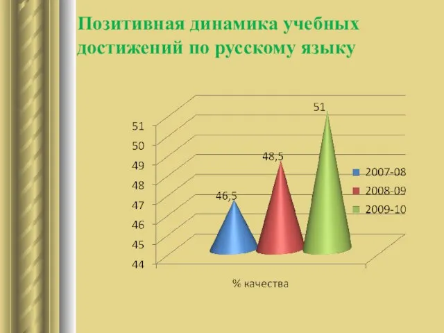 Позитивная динамика учебных достижений по русскому языку