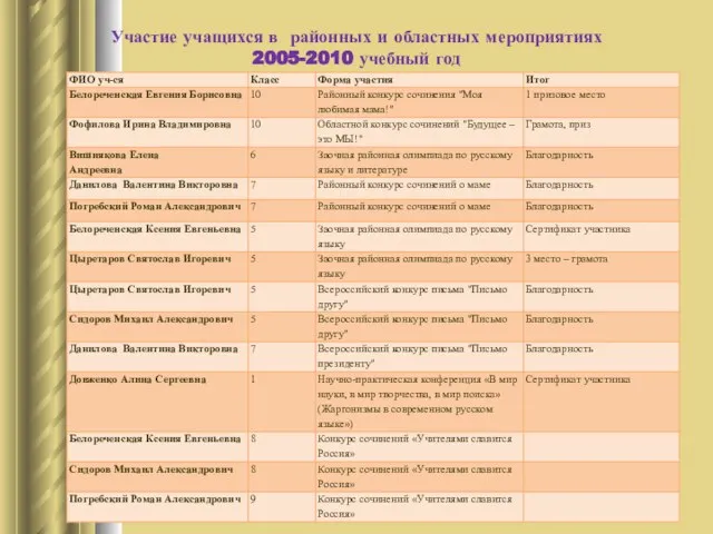 Участие учащихся в районных и областных мероприятиях 2005-2010 учебный год