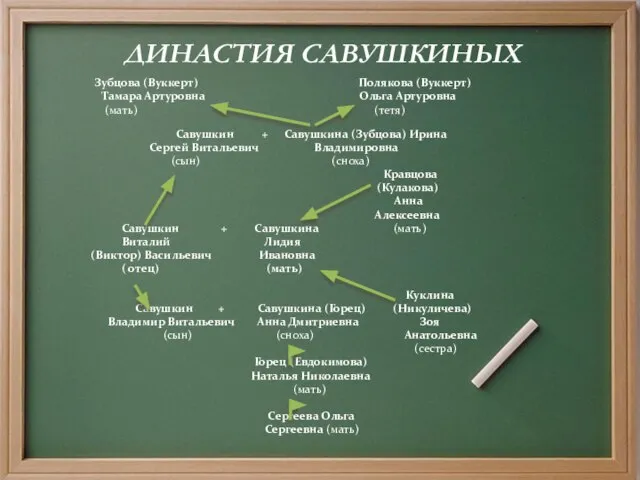 ДИНАСТИЯ САВУШКИНЫХ Зубцова (Вуккерт) Полякова (Вуккерт) Тамара Артуровна Ольга Артуровна (мать) (тетя)