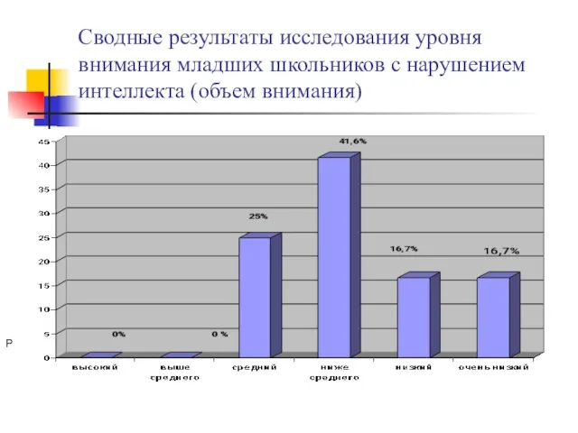 Сводные результаты исследования уровня внимания младших школьников с нарушением интеллекта (объем внимания) Р