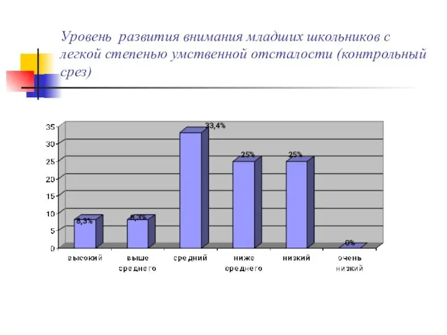 Уровень развития внимания младших школьников с легкой степенью умственной отсталости (контрольный срез)