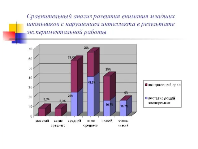 Сравнительный анализ развития внимания младших школьников с нарушением интеллекта в результате экспериментальной работы