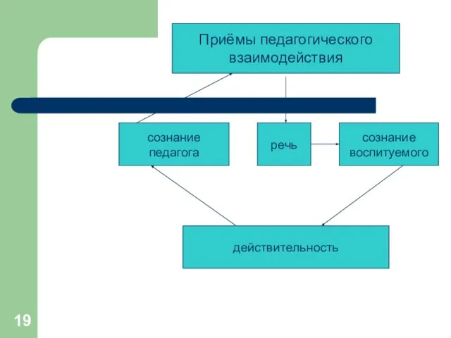 Приёмы педагогического взаимодействия речь действительность сознание педагога сознание воспитуемого