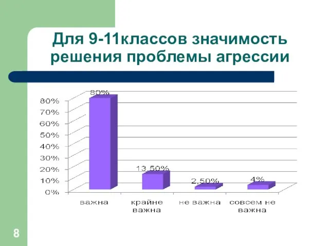 Для 9-11классов значимость решения проблемы агрессии