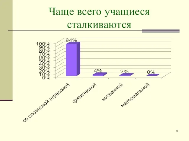 Чаще всего учащиеся сталкиваются