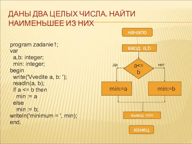 начало a min:=b да нет min:=a ввод a,b вывод min конец program