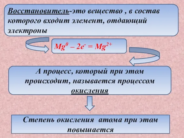 Восстановитель-это вещество , в состав которого входит элемент, отдающий электроны Mg0 –