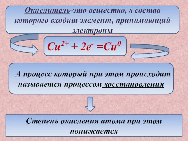 Окислитель-это вещество, в состав которого входит элемент, принимающий электроны Cu2+ + 2e-