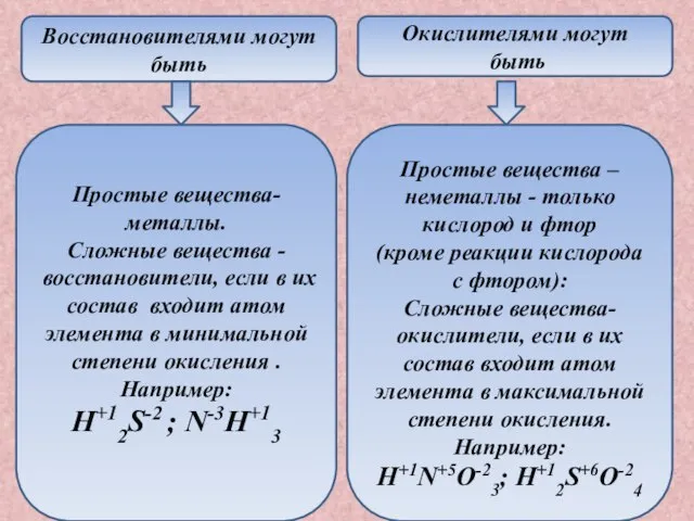 Восстановителями могут быть Окислителями могут быть Простые вещества-металлы. Сложные вещества - восстановители,