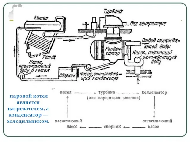 паровой котел является нагревателем, а конденсатор — холодильником.