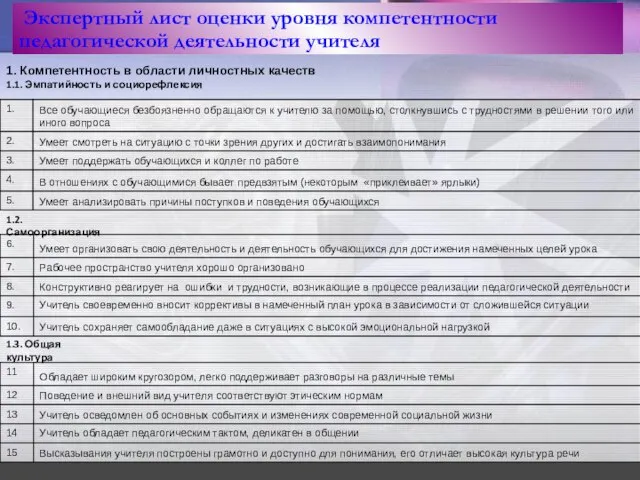 Экспертный лист оценки уровня компетентности педагогической деятельности учителя 1. Компетентность в области