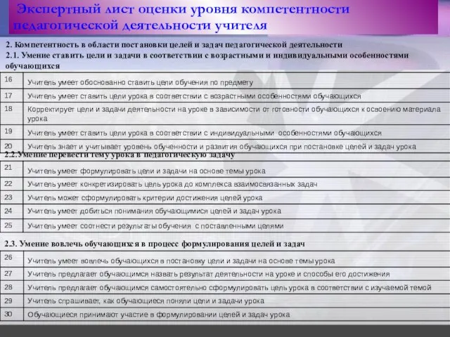 Экспертный лист оценки уровня компетентности педагогической деятельности учителя 2.2.Умение перевести тему урока