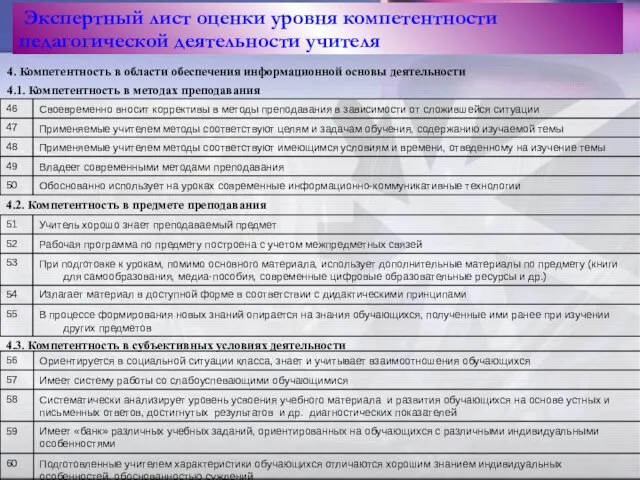 Экспертный лист оценки уровня компетентности педагогической деятельности учителя 4.2. Компетентность в предмете