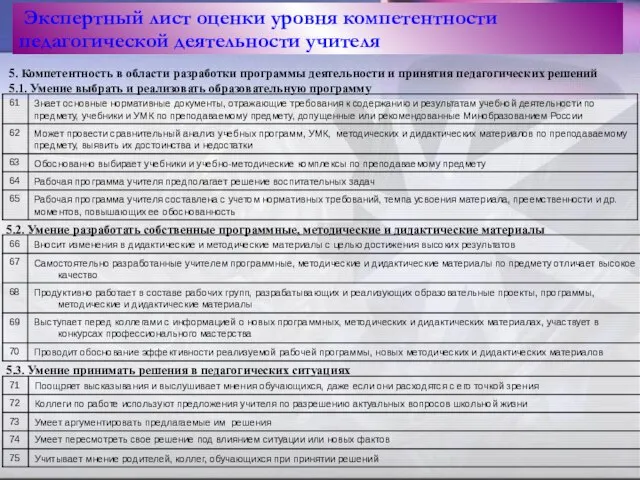 Экспертный лист оценки уровня компетентности педагогической деятельности учителя 5.2. Умение разработать собственные