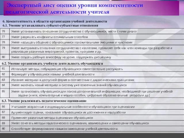 Экспертный лист оценки уровня компетентности педагогической деятельности учителя 6.2. Умение организовать учебную