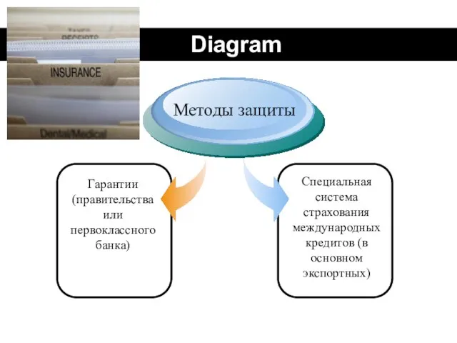 Diagram Гарантии (правительства или первоклассного банка) Методы защиты Специальная система страхования международных кредитов (в основном экспортных)