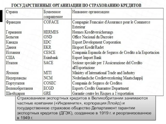 Страхованием экспортных кредитов в Великобритании занимаются частные компании («Индемните», корпорация Ллойд) и