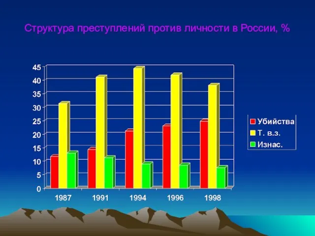 Структура преступлений против личности в России, %