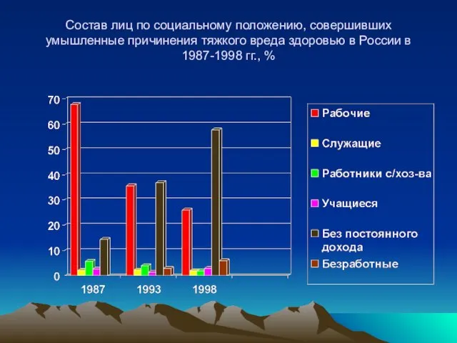 Состав лиц по социальному положению, совершивших умышленные причинения тяжкого вреда здоровью в