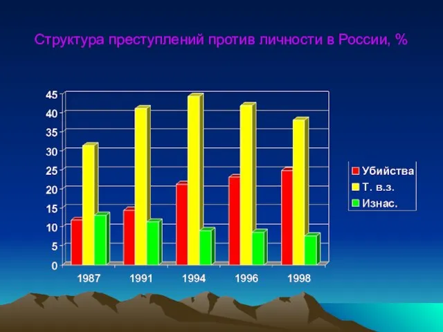 Структура преступлений против личности в России, %