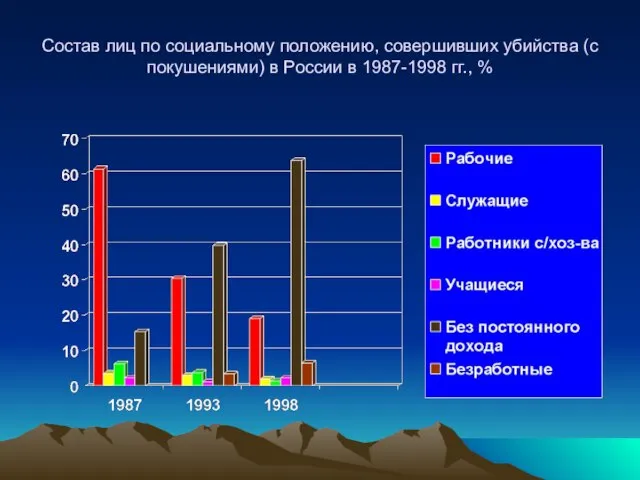 Состав лиц по социальному положению, совершивших убийства (с покушениями) в России в 1987-1998 гг., %