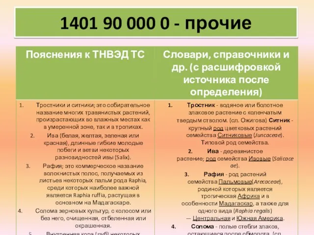 1401 90 000 0 - прочие