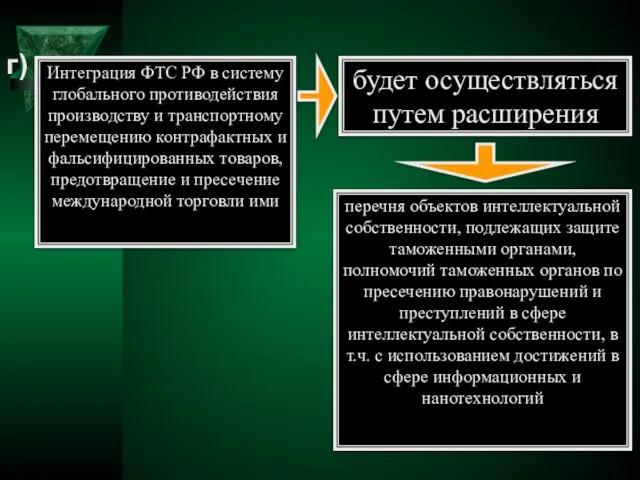 Интеграция ФТС РФ в систему глобального противодействия производству и транспортному перемещению контрафактных