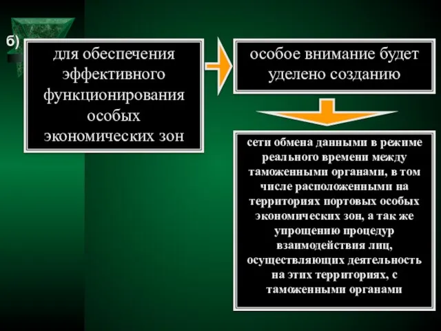 б) для обеспечения эффективного функционирования особых экономических зон особое внимание будет уделено