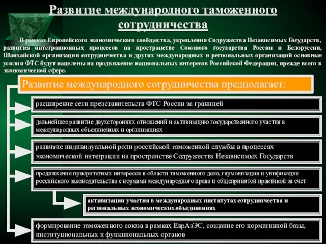 Развитие международного таможенного сотрудничества В рамках Европейского экономического сообщества, укрепления Содружества Независимых