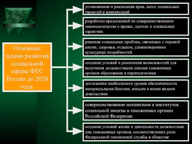 установление и реализация прав, льгот, социальных гарантий и компенсаций разработка предложений по