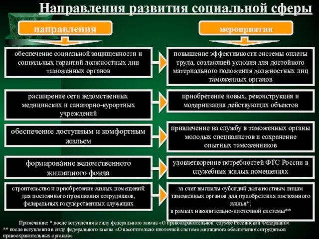 Направления развития социальной сферы обеспечение социальной защищенности и социальных гарантий должностных лиц