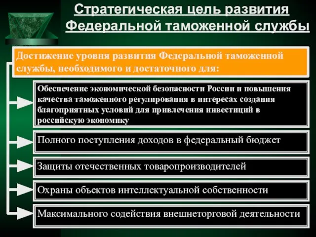 Стратегическая цель развития Федеральной таможенной службы Достижение уровня развития Федеральной таможенной службы,