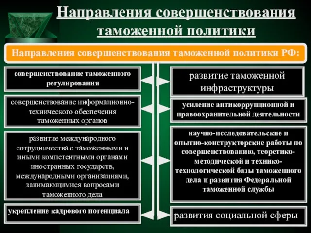 Направления совершенствования таможенной политики Направления совершенствования таможенной политики РФ: совершенствование таможенного регулирования