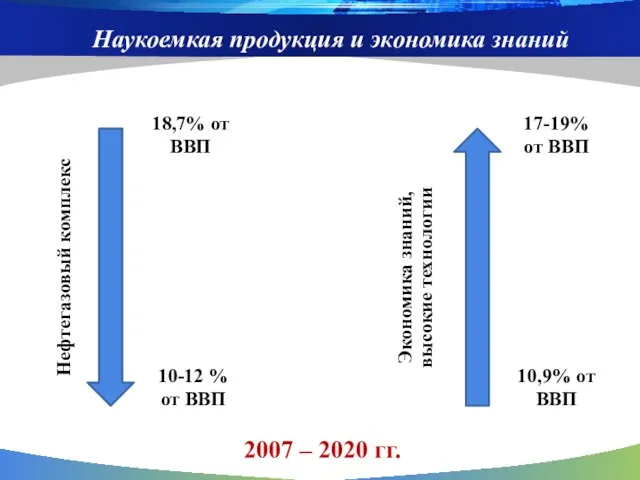 Наукоемкая продукция и экономика знаний Нефтегазовый комплекс 18,7% от ВВП 10-12 %