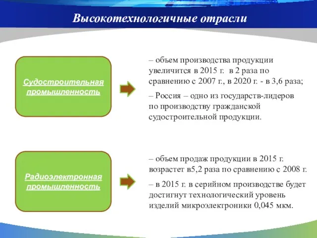 Высокотехнологичные отрасли Судостроительная промышленность – объем производства продукции увеличится в 2015 г.