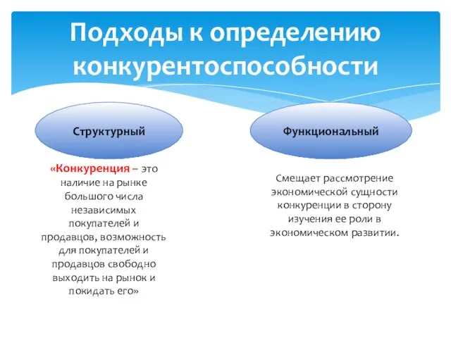 Подходы к определению конкурентоспособности Функциональный «Конкуренция – это наличие на рынке большого