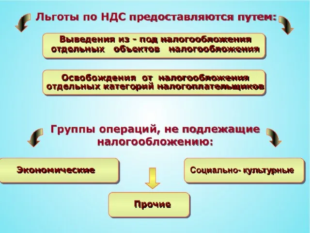 Льготы по НДС предоставляются путем: Выведения из - под налогообложения отдельных объектов