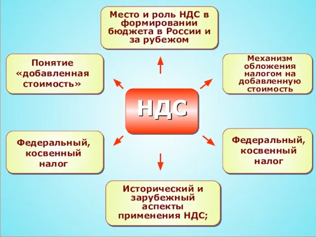 НДС Место и роль НДС в формировании бюджета в России и за