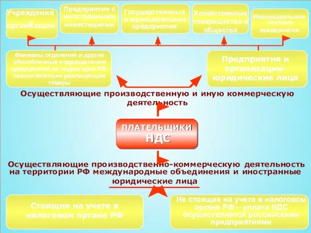 Осуществляющие производственно-коммерческую деятельность на территории РФ международные объединения и иностранные Не стоящие