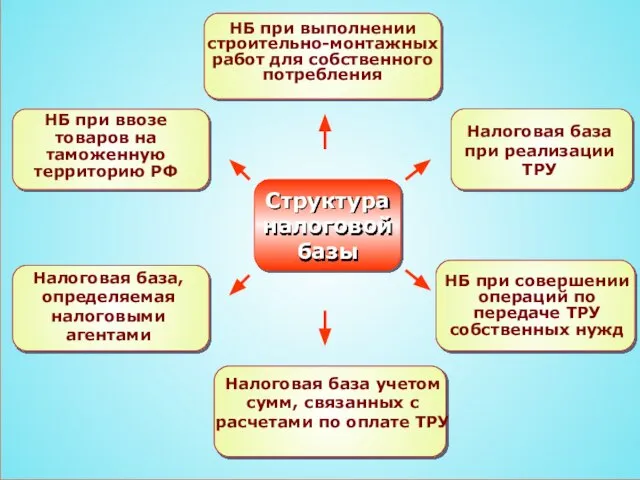 Структура налоговой базы НБ при выполнении строительно-монтажных работ для собственного потребления НБ